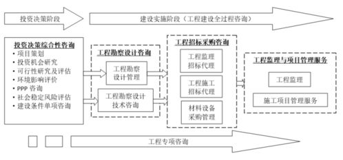 工程建設企業產業鏈拓展淺思三 全過程咨詢，工程造價咨詢業務的出路探索
