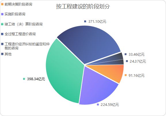 2021年工程造價(jià)咨詢行業(yè)觀察 營(yíng)業(yè)收入突破三千億，增長(zhǎng)勢(shì)頭強(qiáng)勁